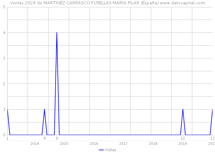 Visitas 2024 de MARTINEZ CARRASCO FUSELLAS MARIA PILAR (España) 