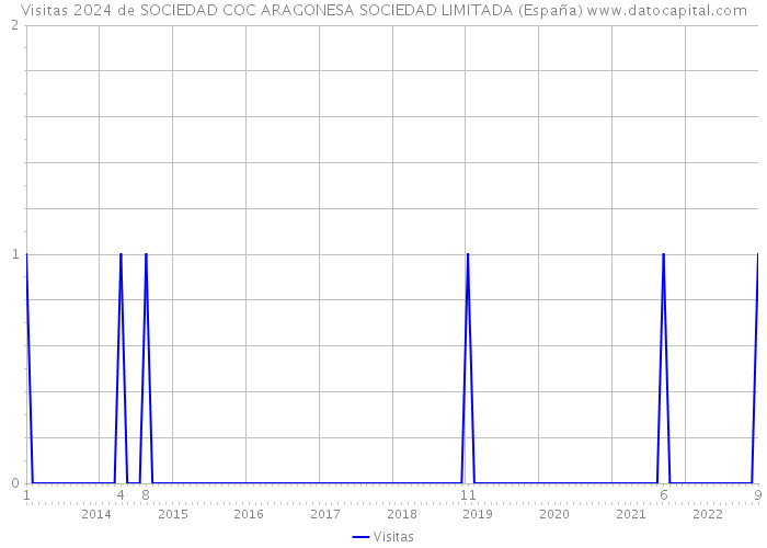 Visitas 2024 de SOCIEDAD COC ARAGONESA SOCIEDAD LIMITADA (España) 