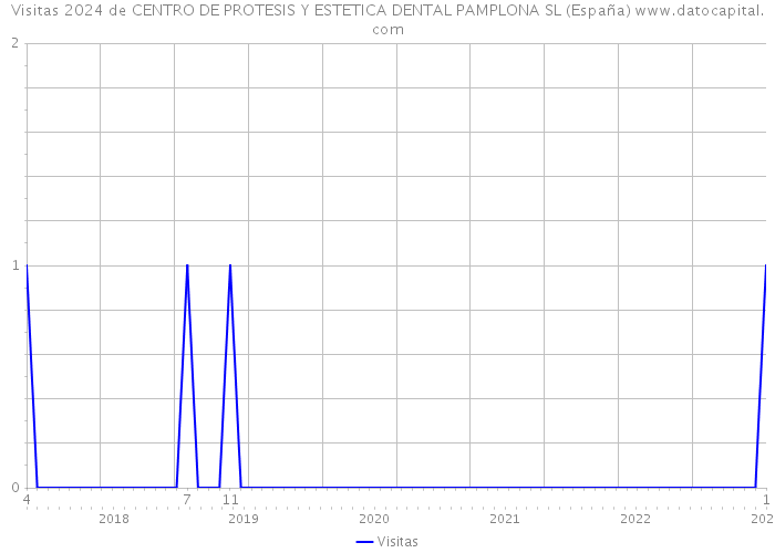 Visitas 2024 de CENTRO DE PROTESIS Y ESTETICA DENTAL PAMPLONA SL (España) 