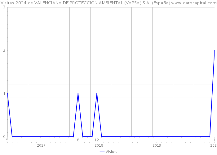 Visitas 2024 de VALENCIANA DE PROTECCION AMBIENTAL (VAPSA) S.A. (España) 