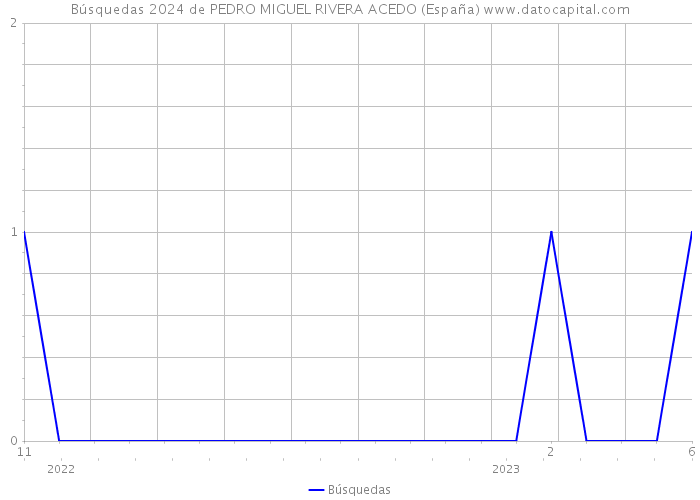 Búsquedas 2024 de PEDRO MIGUEL RIVERA ACEDO (España) 