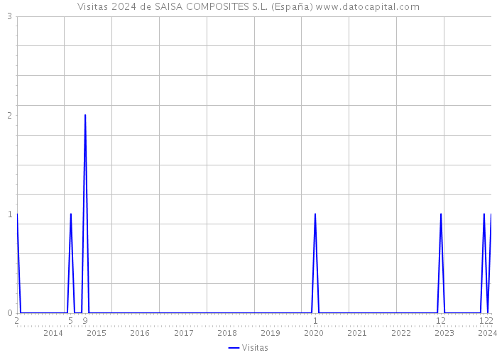 Visitas 2024 de SAISA COMPOSITES S.L. (España) 