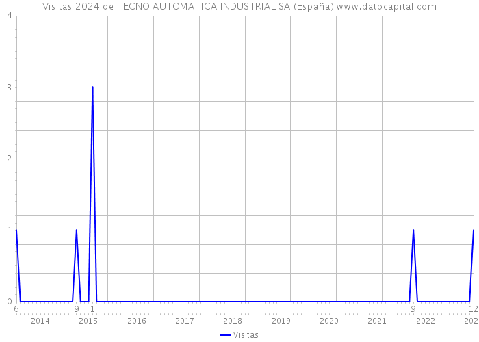 Visitas 2024 de TECNO AUTOMATICA INDUSTRIAL SA (España) 