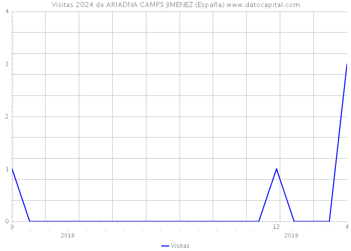 Visitas 2024 de ARIADNA CAMPS JIMENEZ (España) 