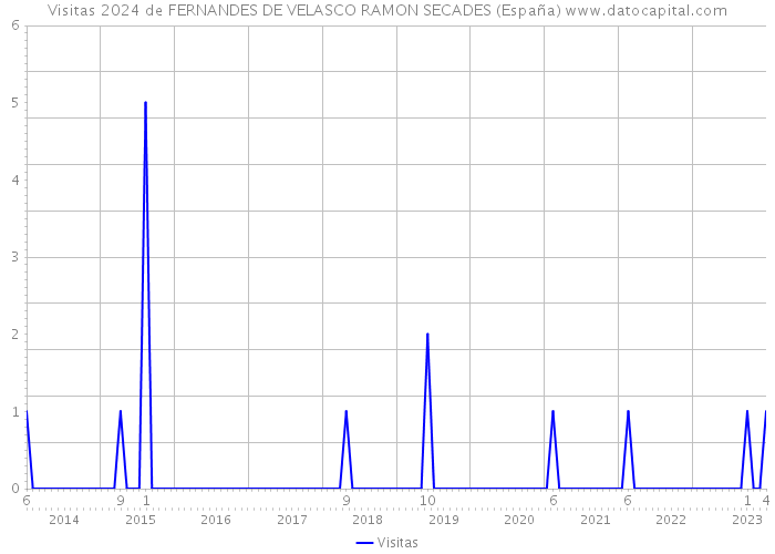 Visitas 2024 de FERNANDES DE VELASCO RAMON SECADES (España) 
