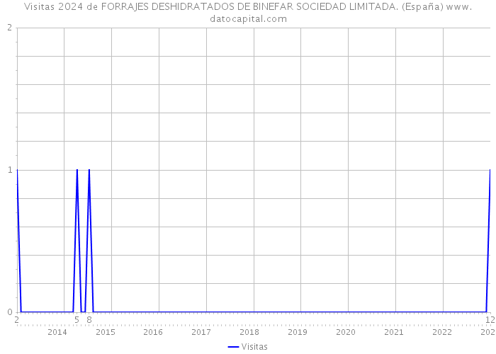 Visitas 2024 de FORRAJES DESHIDRATADOS DE BINEFAR SOCIEDAD LIMITADA. (España) 