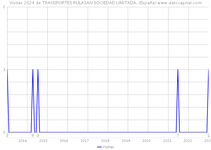Visitas 2024 de TRANSPORTES RULASAN SOCIEDAD LIMITADA. (España) 