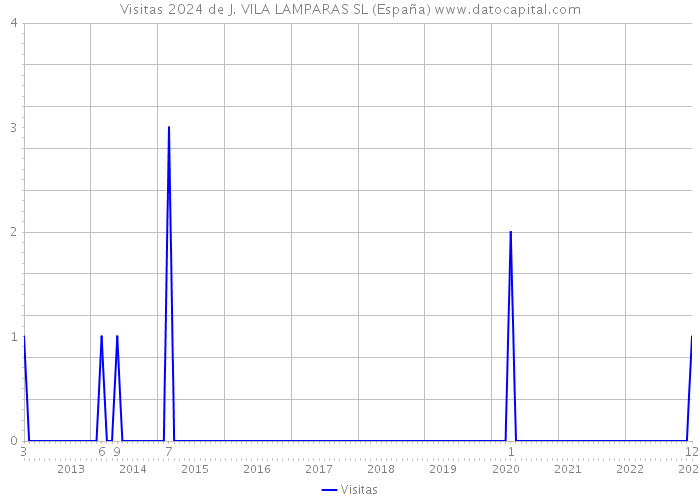 Visitas 2024 de J. VILA LAMPARAS SL (España) 