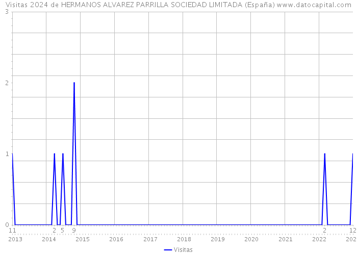 Visitas 2024 de HERMANOS ALVAREZ PARRILLA SOCIEDAD LIMITADA (España) 