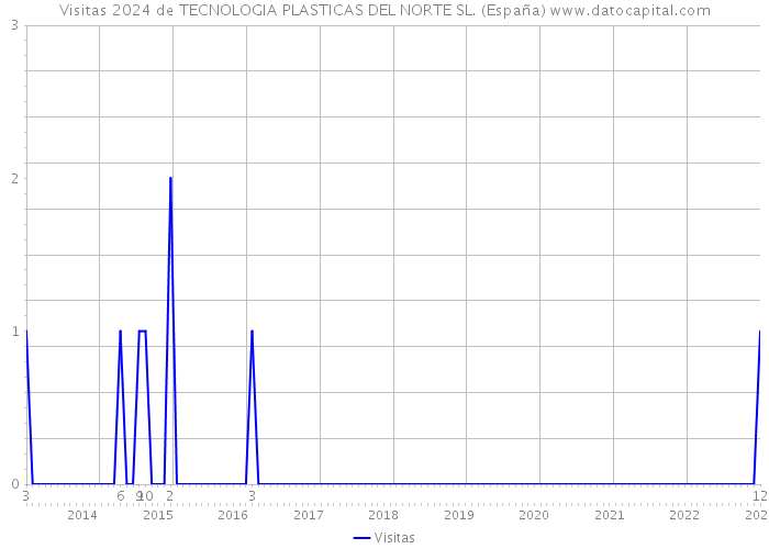 Visitas 2024 de TECNOLOGIA PLASTICAS DEL NORTE SL. (España) 