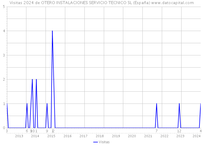 Visitas 2024 de OTERO INSTALACIONES SERVICIO TECNICO SL (España) 