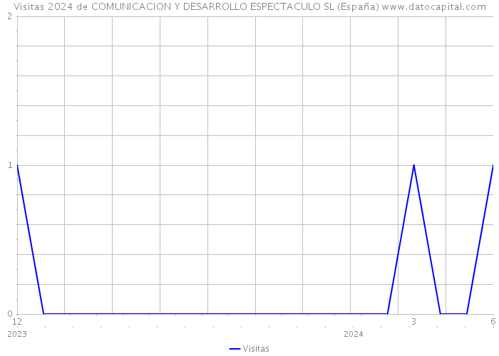 Visitas 2024 de COMUNICACION Y DESARROLLO ESPECTACULO SL (España) 