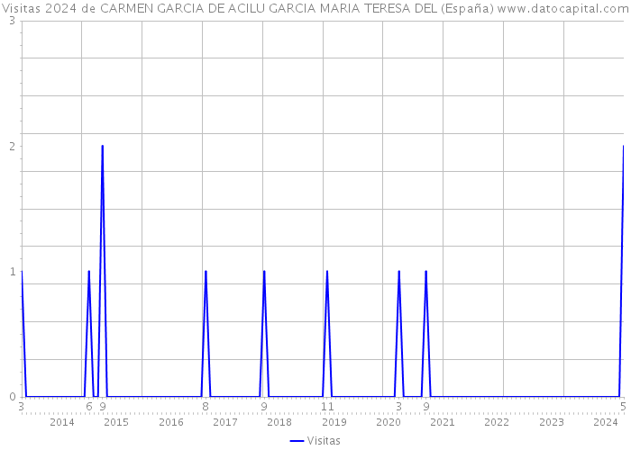 Visitas 2024 de CARMEN GARCIA DE ACILU GARCIA MARIA TERESA DEL (España) 