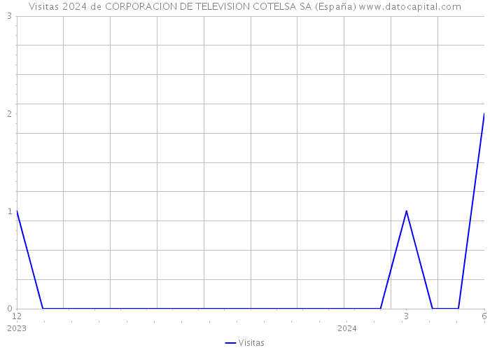 Visitas 2024 de CORPORACION DE TELEVISION COTELSA SA (España) 