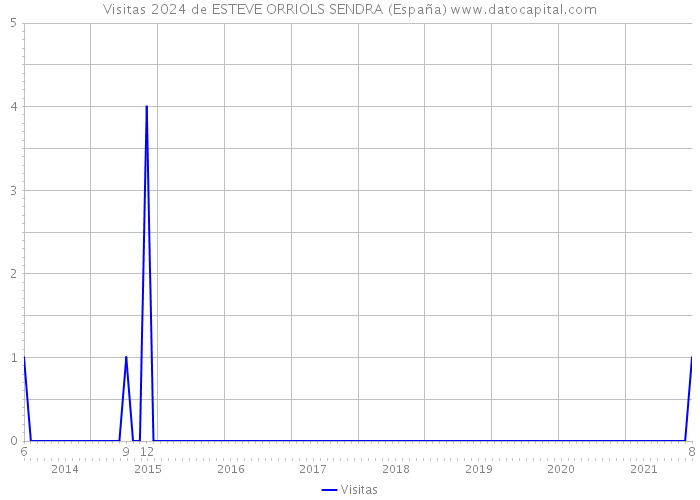 Visitas 2024 de ESTEVE ORRIOLS SENDRA (España) 