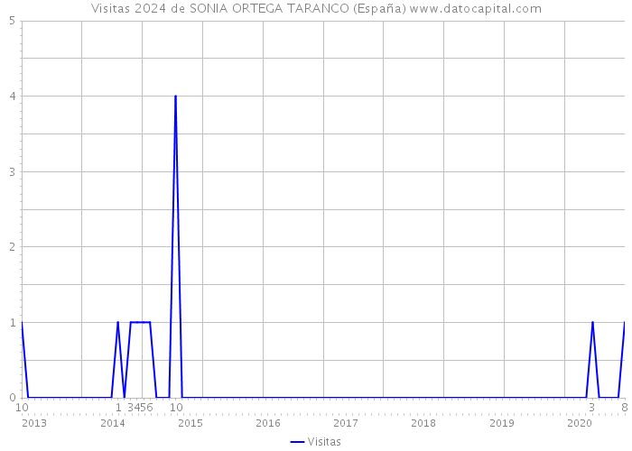 Visitas 2024 de SONIA ORTEGA TARANCO (España) 