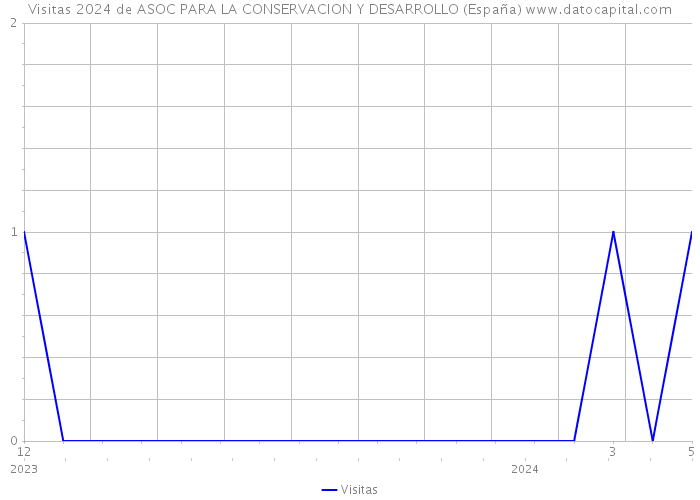 Visitas 2024 de ASOC PARA LA CONSERVACION Y DESARROLLO (España) 