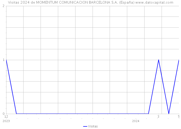 Visitas 2024 de MOMENTUM COMUNICACION BARCELONA S.A. (España) 