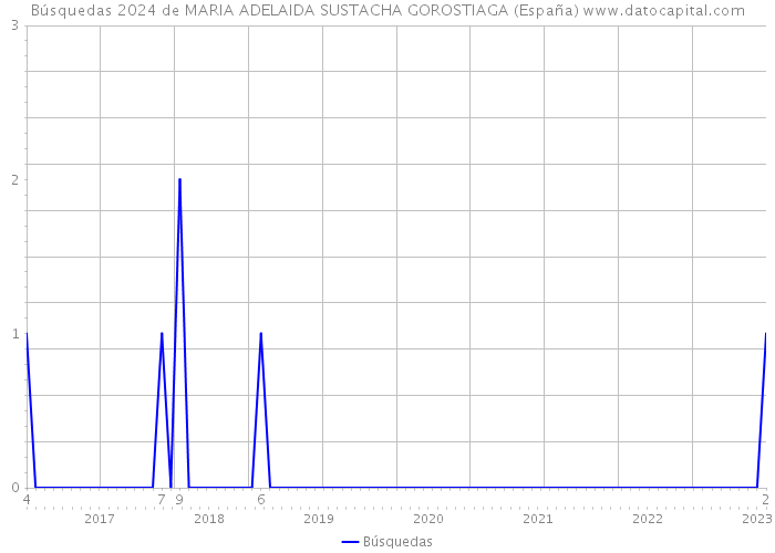 Búsquedas 2024 de MARIA ADELAIDA SUSTACHA GOROSTIAGA (España) 
