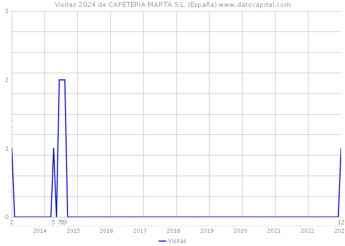 Visitas 2024 de CAFETERIA MARTA S.L. (España) 