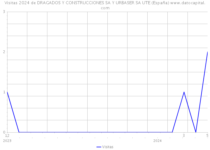 Visitas 2024 de DRAGADOS Y CONSTRUCCIONES SA Y URBASER SA UTE (España) 