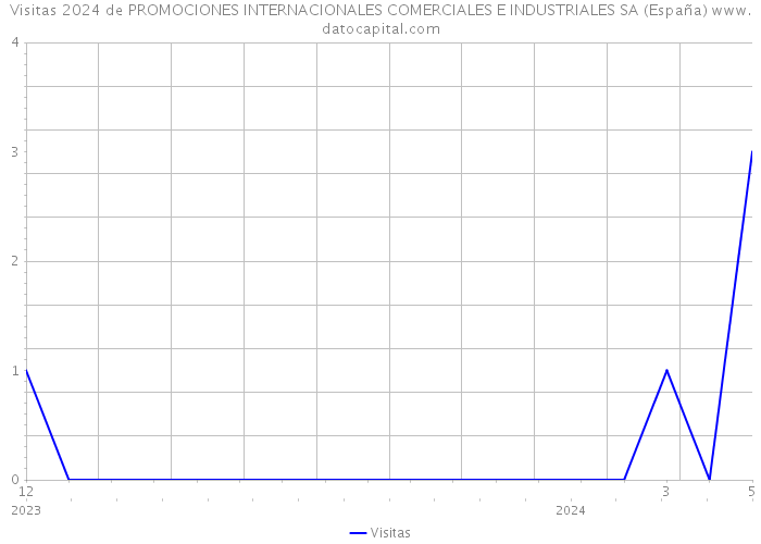 Visitas 2024 de PROMOCIONES INTERNACIONALES COMERCIALES E INDUSTRIALES SA (España) 