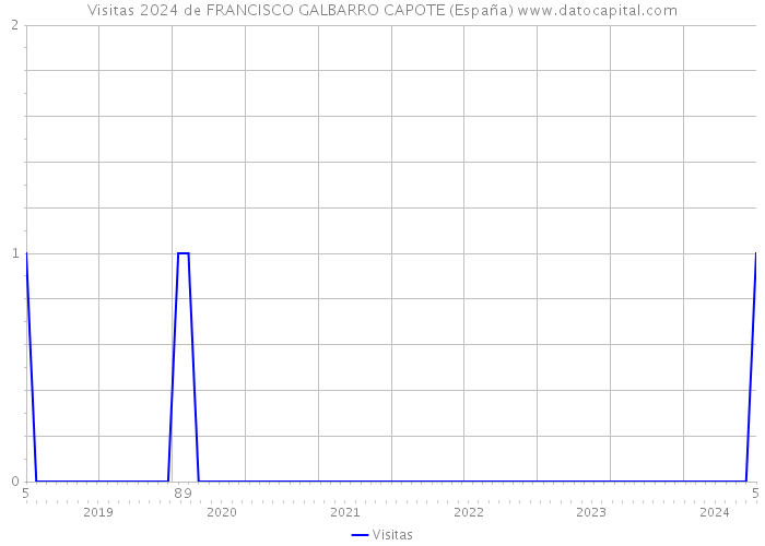 Visitas 2024 de FRANCISCO GALBARRO CAPOTE (España) 