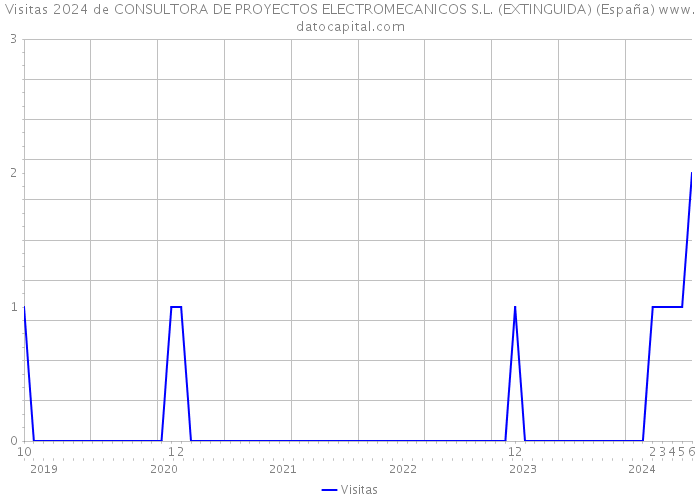 Visitas 2024 de CONSULTORA DE PROYECTOS ELECTROMECANICOS S.L. (EXTINGUIDA) (España) 