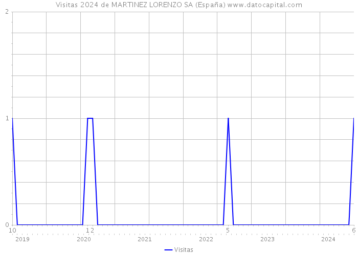 Visitas 2024 de MARTINEZ LORENZO SA (España) 