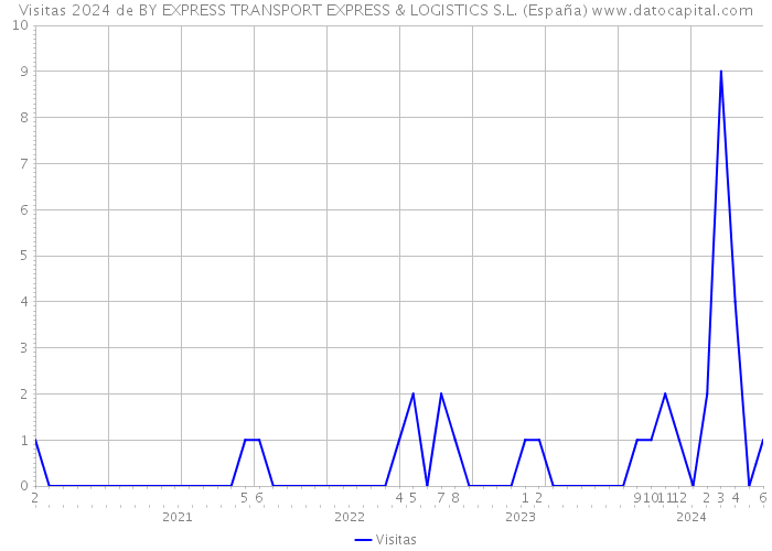Visitas 2024 de BY EXPRESS TRANSPORT EXPRESS & LOGISTICS S.L. (España) 