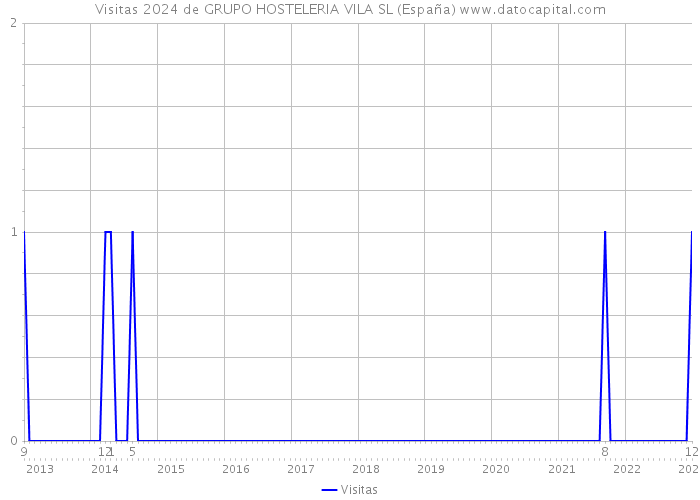 Visitas 2024 de GRUPO HOSTELERIA VILA SL (España) 