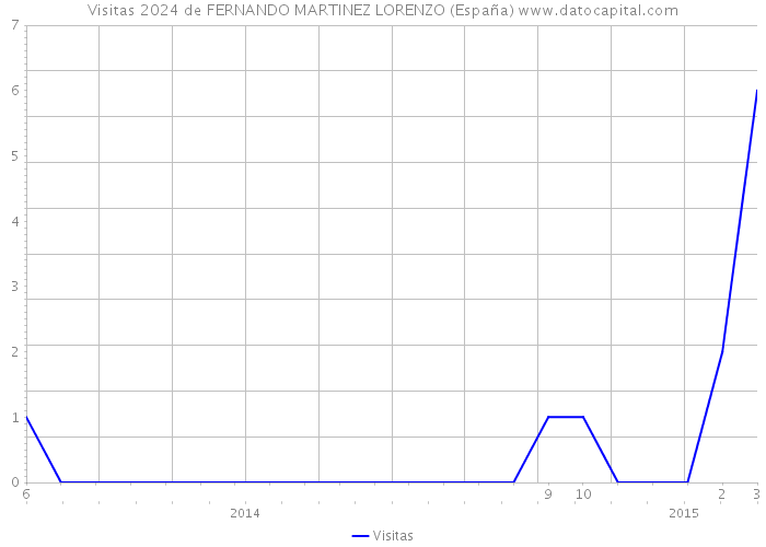Visitas 2024 de FERNANDO MARTINEZ LORENZO (España) 