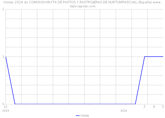 Visitas 2024 de COMISION MIXTA DE PASTOS Y RASTROJERAS DE HURTUMPASCUAL (España) 