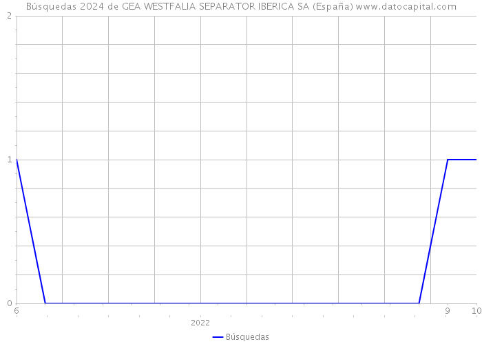 Búsquedas 2024 de GEA WESTFALIA SEPARATOR IBERICA SA (España) 