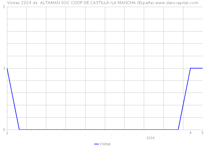 Visitas 2024 de  ALTAMAN SOC COOP DE CASTILLA-LA MANCHA (España) 