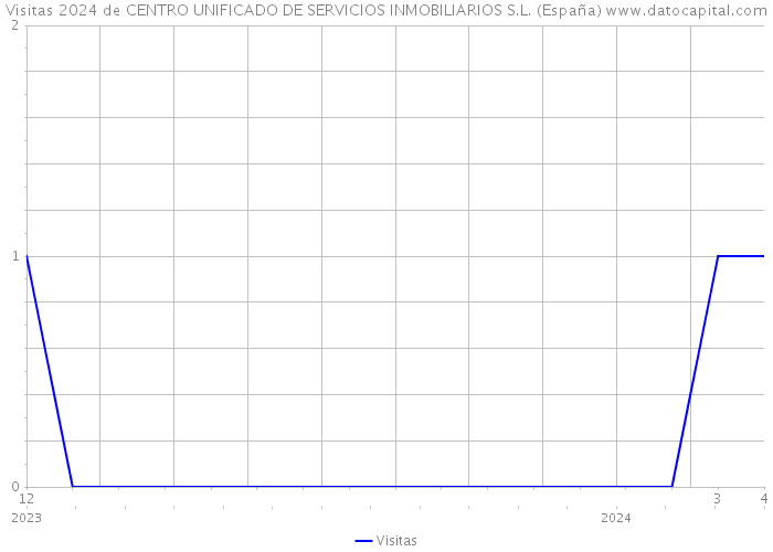 Visitas 2024 de CENTRO UNIFICADO DE SERVICIOS INMOBILIARIOS S.L. (España) 