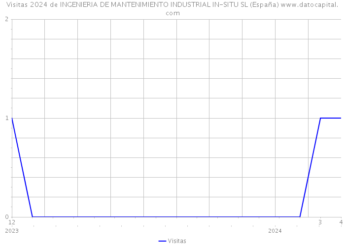 Visitas 2024 de INGENIERIA DE MANTENIMIENTO INDUSTRIAL IN-SITU SL (España) 