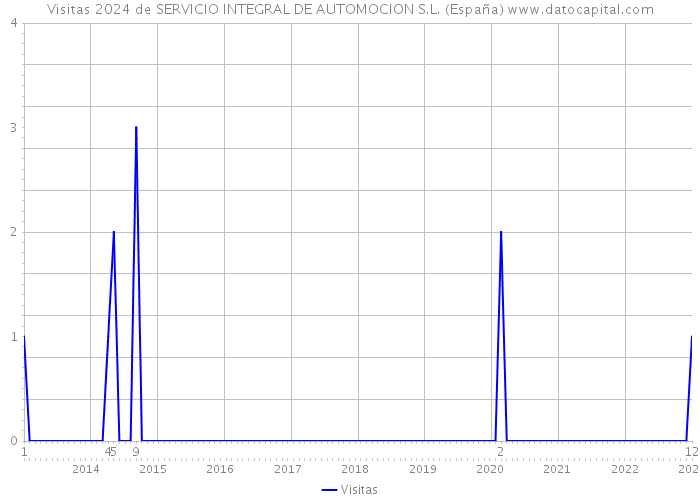Visitas 2024 de SERVICIO INTEGRAL DE AUTOMOCION S.L. (España) 