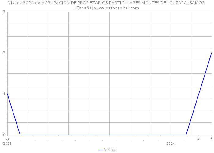 Visitas 2024 de AGRUPACION DE PROPIETARIOS PARTICULARES MONTES DE LOUZARA-SAMOS (España) 