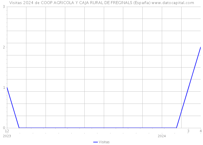 Visitas 2024 de COOP AGRICOLA Y CAJA RURAL DE FREGINALS (España) 