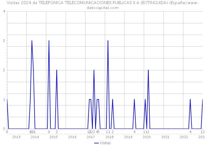 Visitas 2024 de TELEFONICA TELECOMUNICACIONES PUBLICAS S A (EXTINGUIDA) (España) 