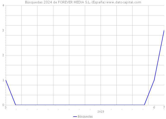 Búsquedas 2024 de FOREVER MEDIA S.L. (España) 