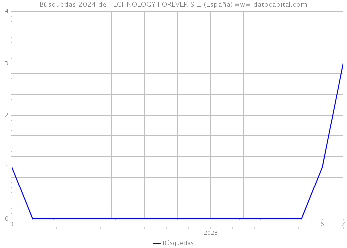 Búsquedas 2024 de TECHNOLOGY FOREVER S.L. (España) 