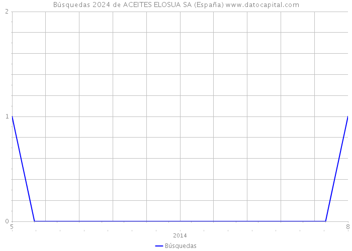 Búsquedas 2024 de ACEITES ELOSUA SA (España) 