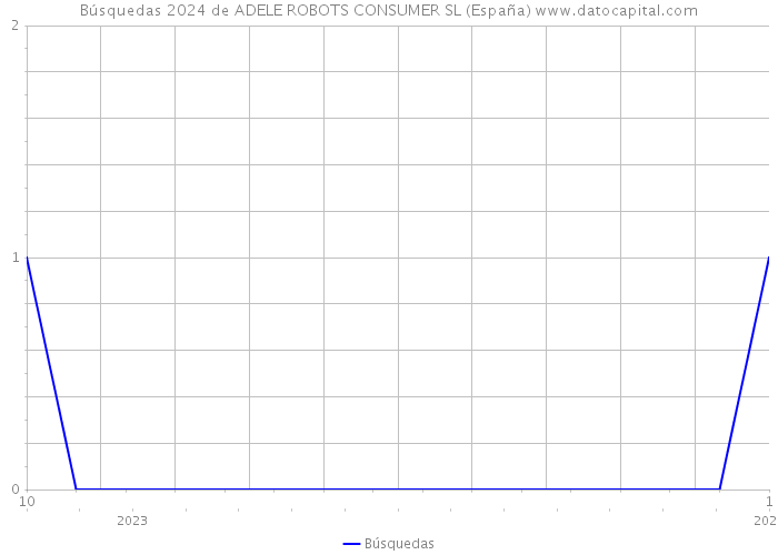 Búsquedas 2024 de ADELE ROBOTS CONSUMER SL (España) 