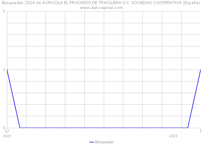 Búsquedas 2024 de AGRICOLA EL PROGRESO DE TRAIGUERA S.C. SOCIEDAD COOPERATIVA (España) 