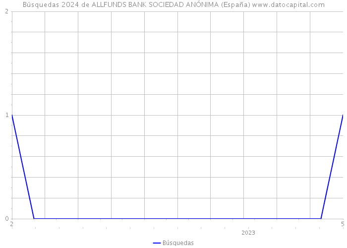 Búsquedas 2024 de ALLFUNDS BANK SOCIEDAD ANÓNIMA (España) 