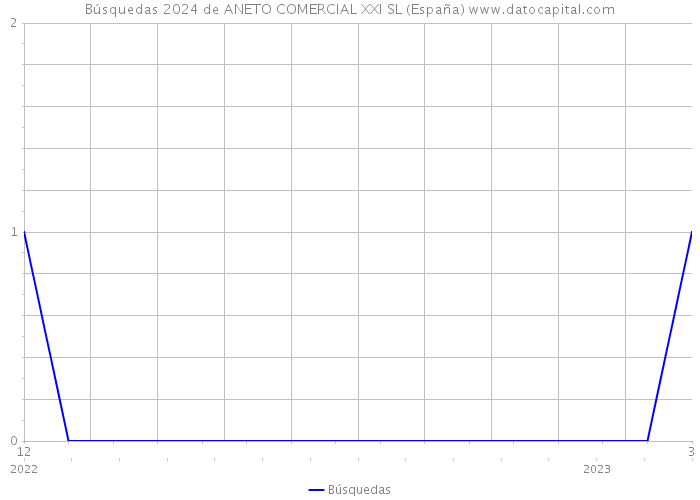 Búsquedas 2024 de ANETO COMERCIAL XXI SL (España) 