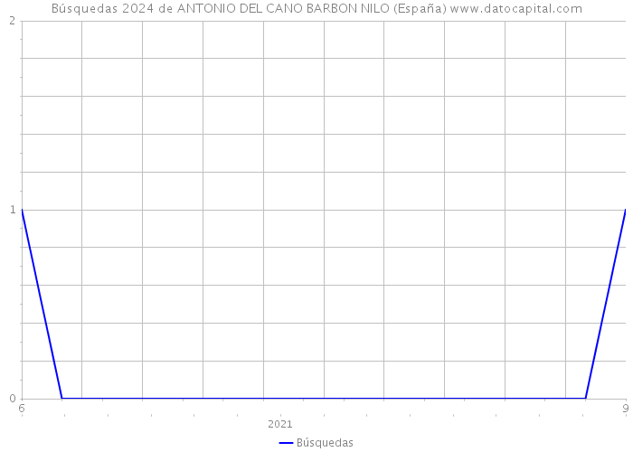 Búsquedas 2024 de ANTONIO DEL CANO BARBON NILO (España) 