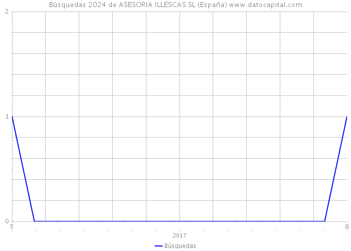 Búsquedas 2024 de ASESORIA ILLESCAS SL (España) 